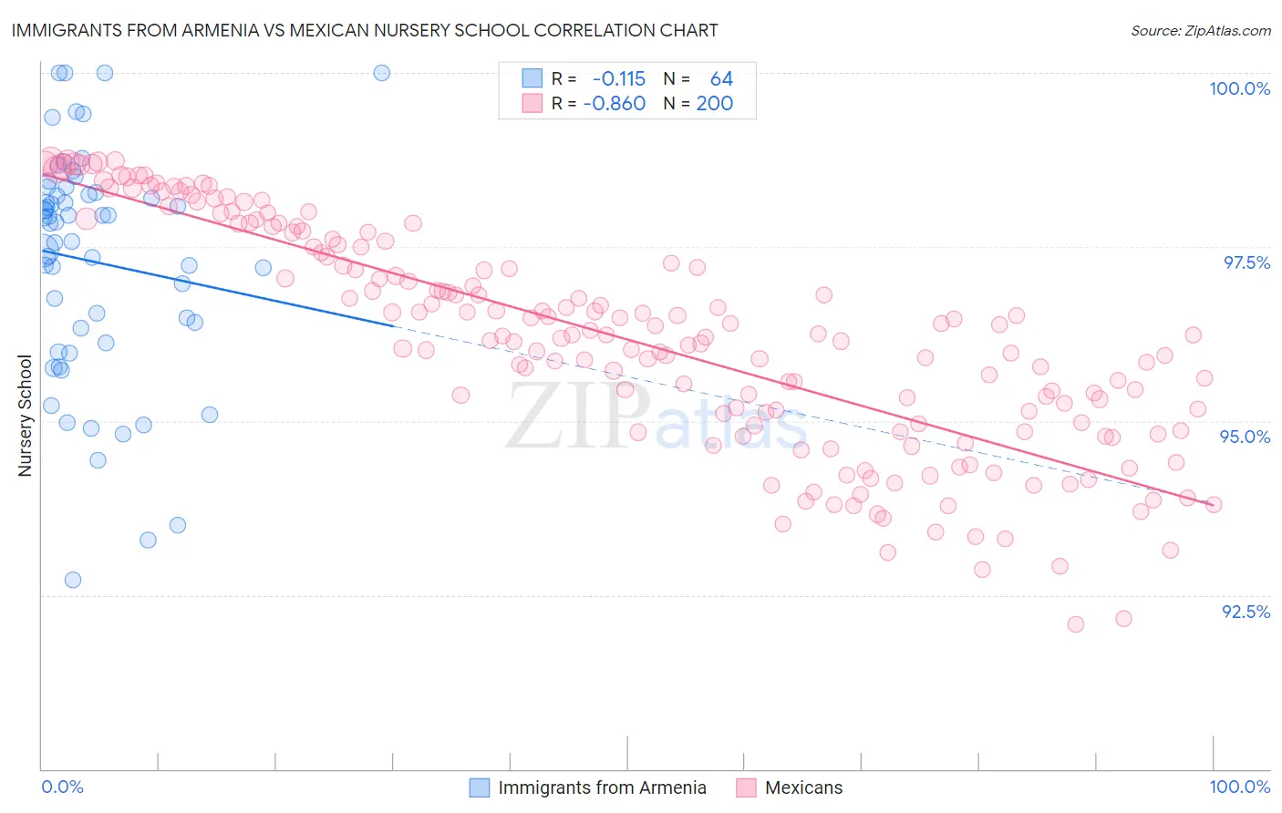 Immigrants from Armenia vs Mexican Nursery School