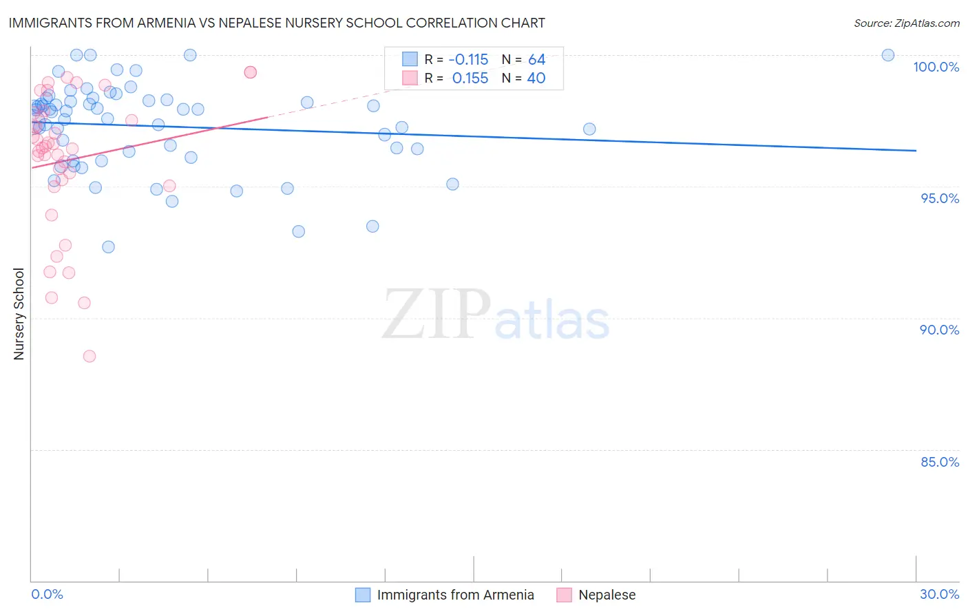 Immigrants from Armenia vs Nepalese Nursery School