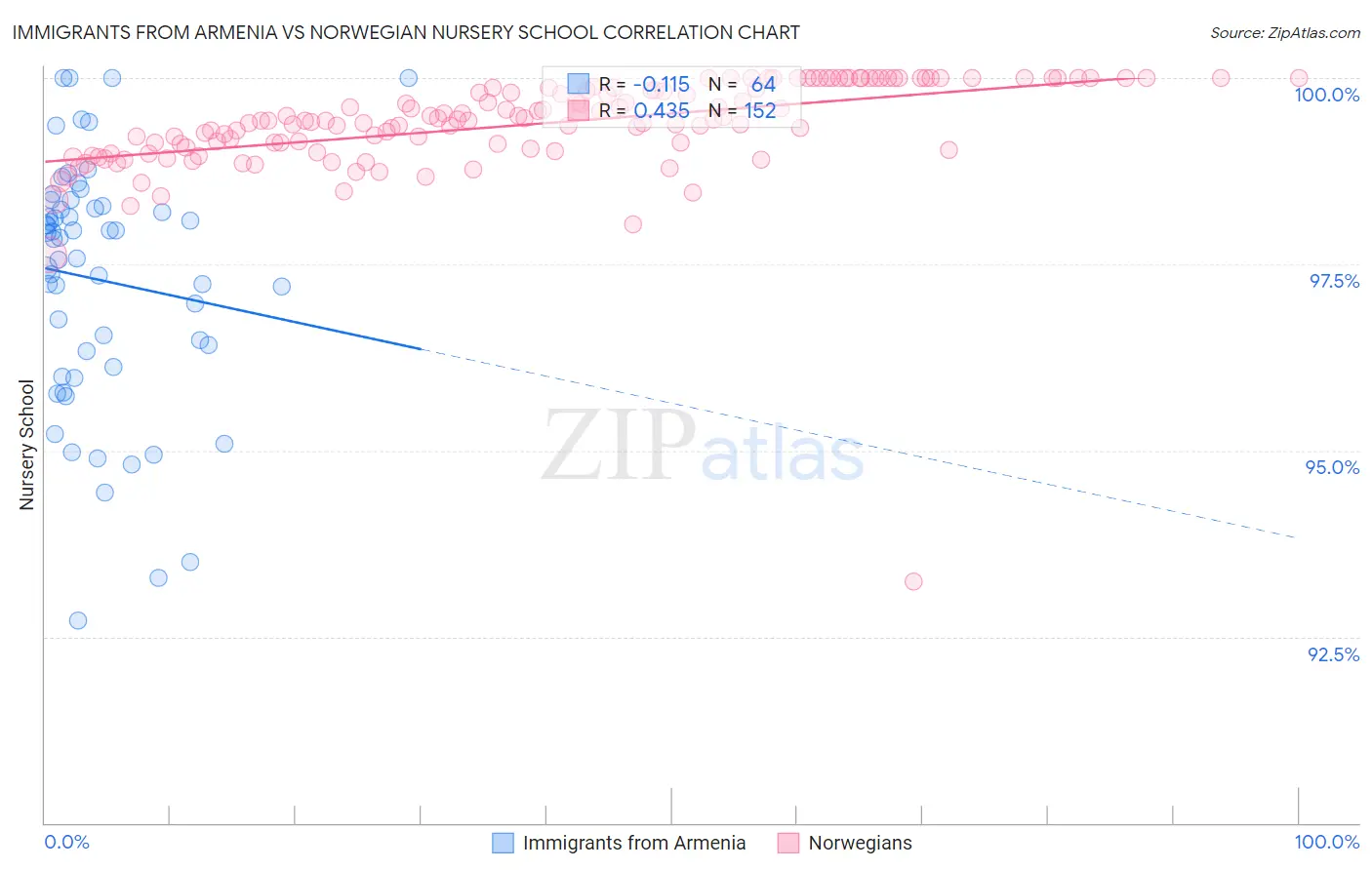 Immigrants from Armenia vs Norwegian Nursery School