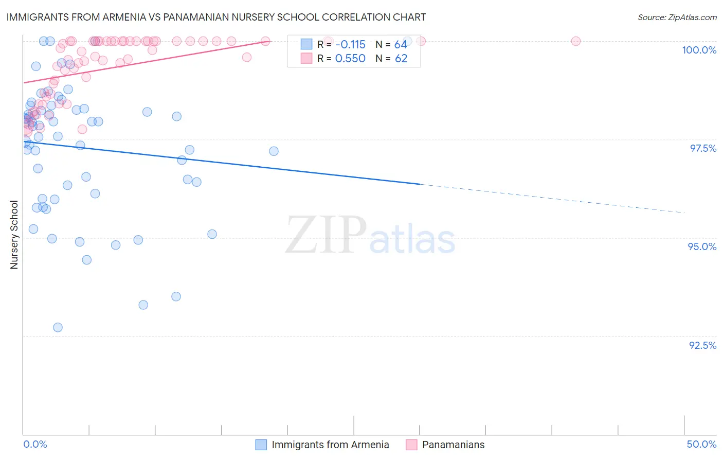 Immigrants from Armenia vs Panamanian Nursery School