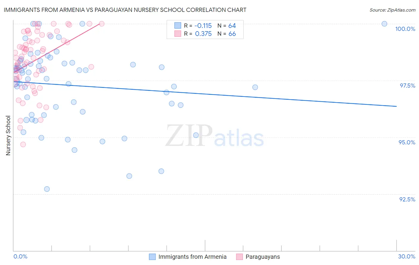 Immigrants from Armenia vs Paraguayan Nursery School