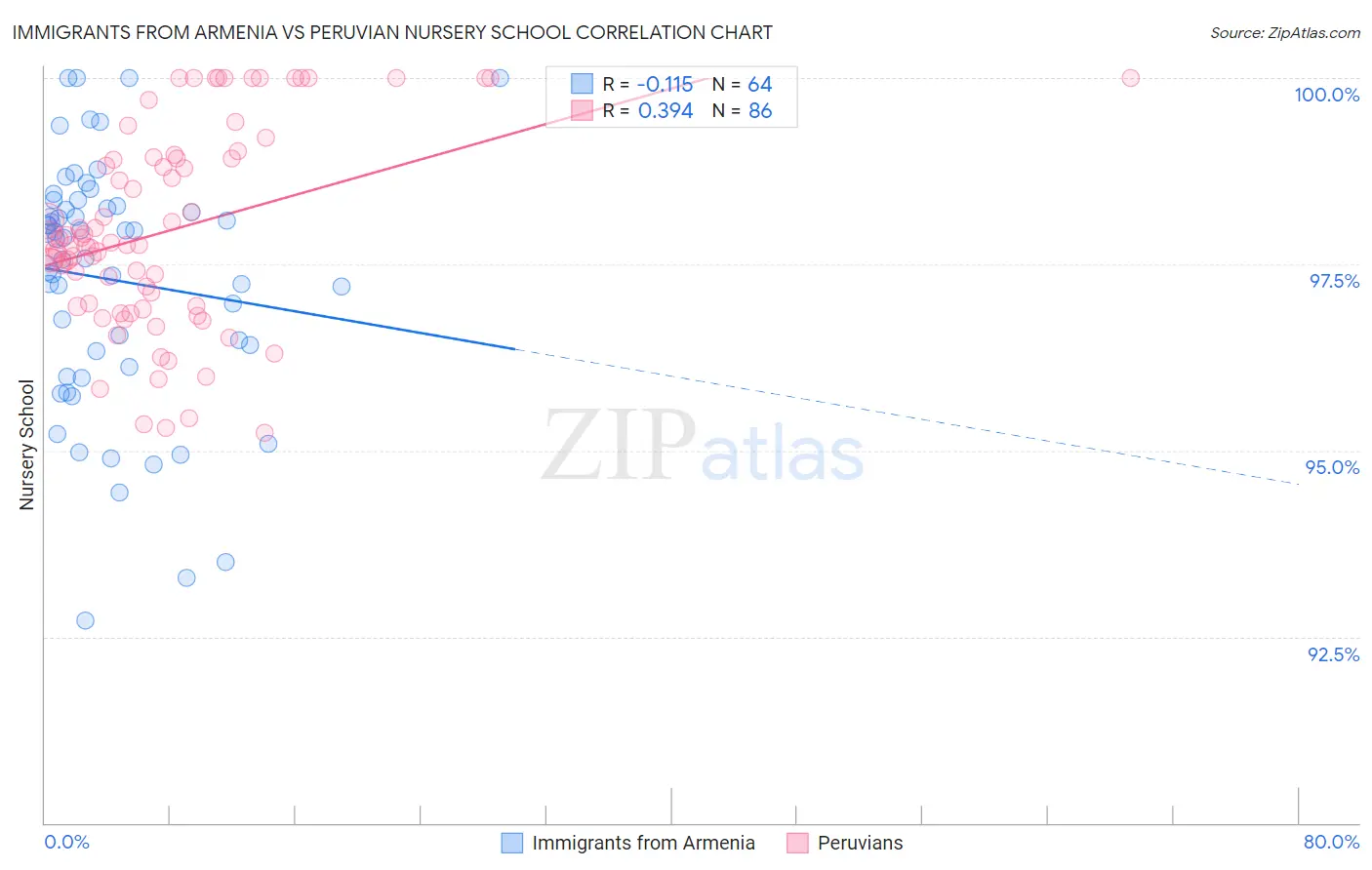 Immigrants from Armenia vs Peruvian Nursery School