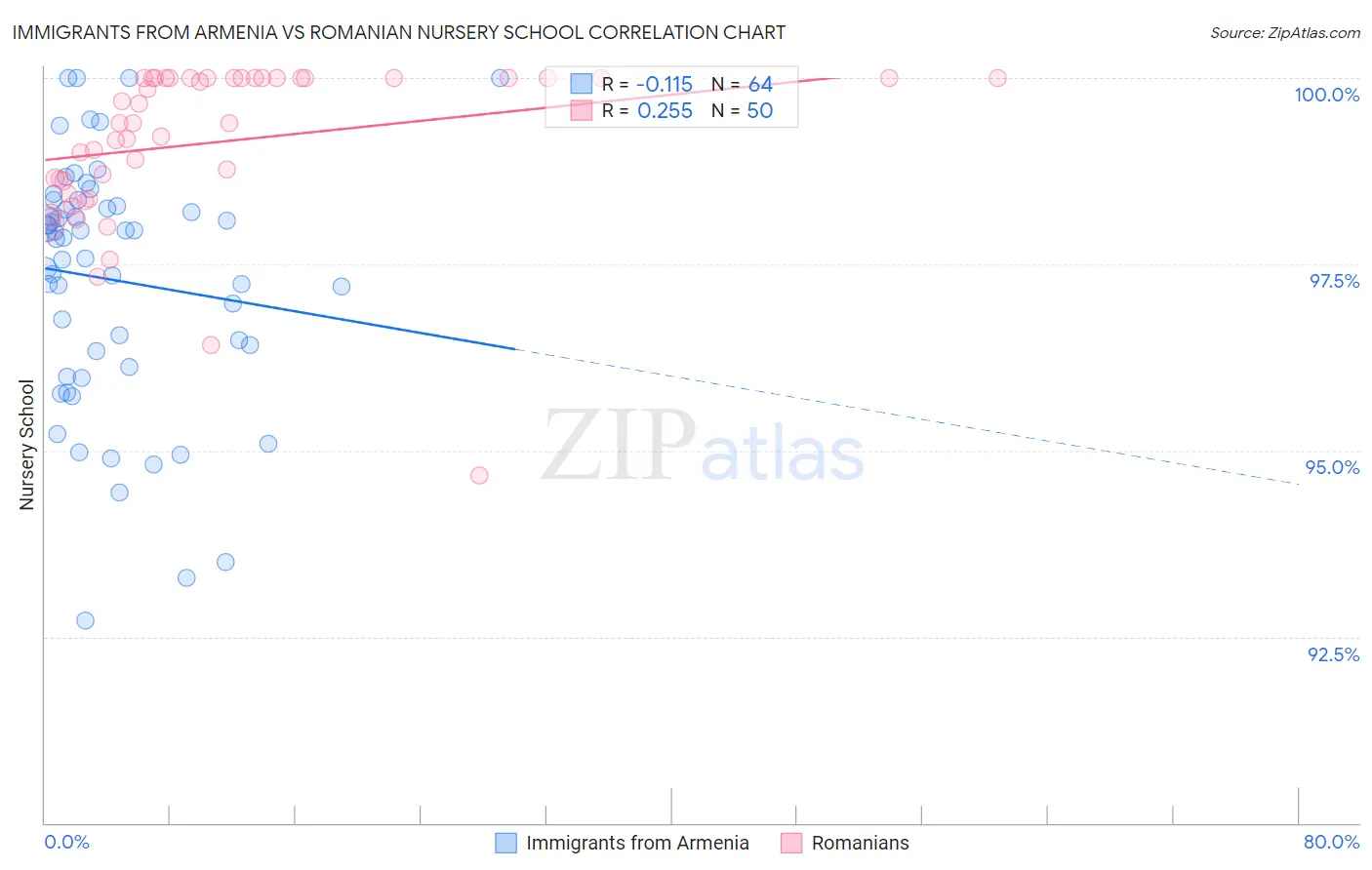 Immigrants from Armenia vs Romanian Nursery School