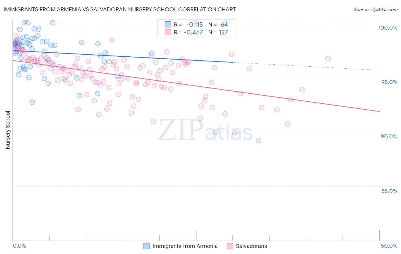 Immigrants from Armenia vs Salvadoran Nursery School