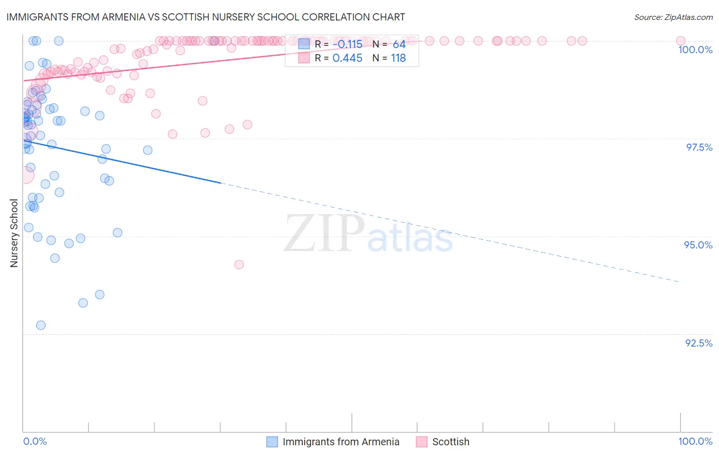 Immigrants from Armenia vs Scottish Nursery School