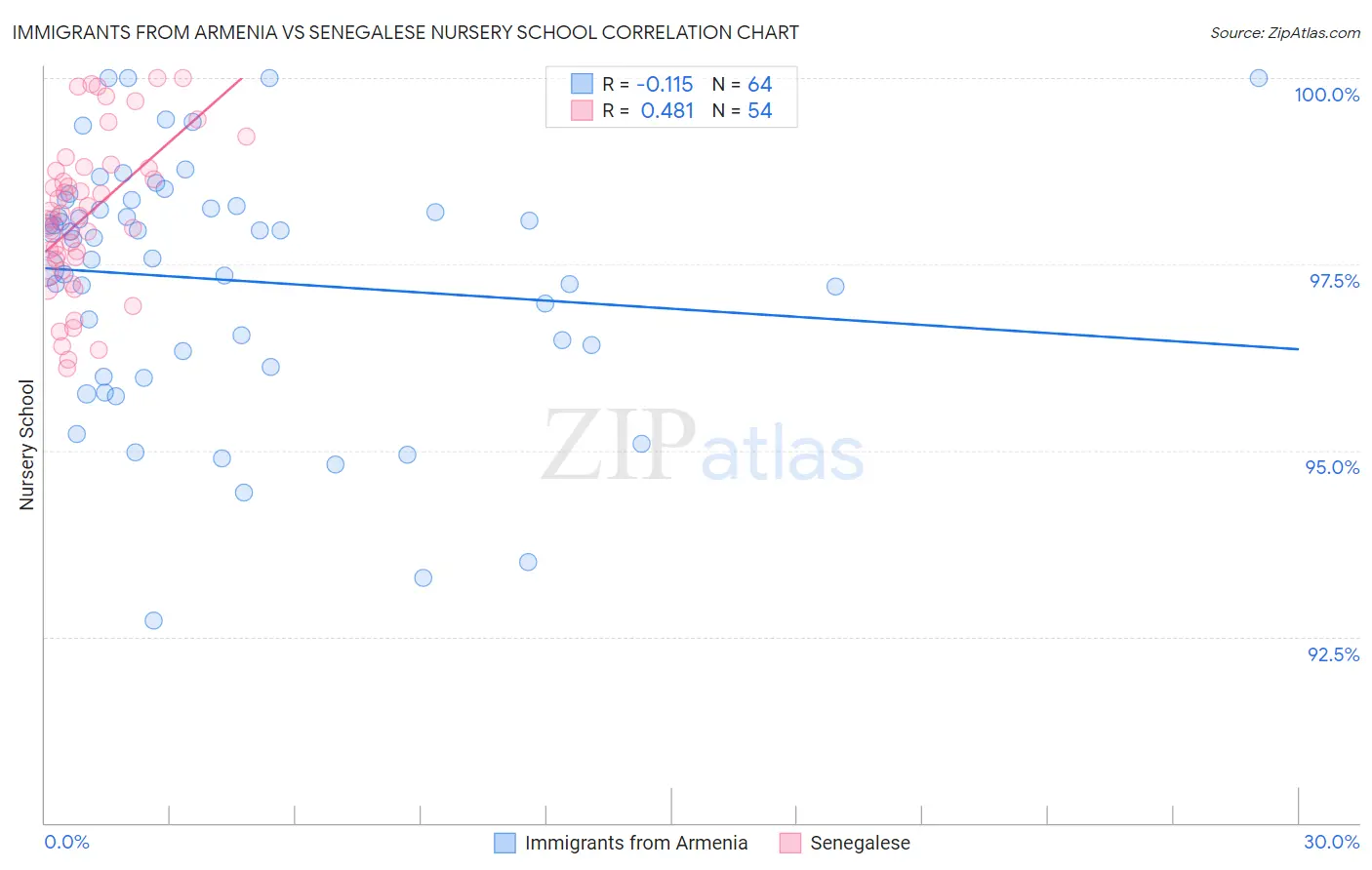 Immigrants from Armenia vs Senegalese Nursery School