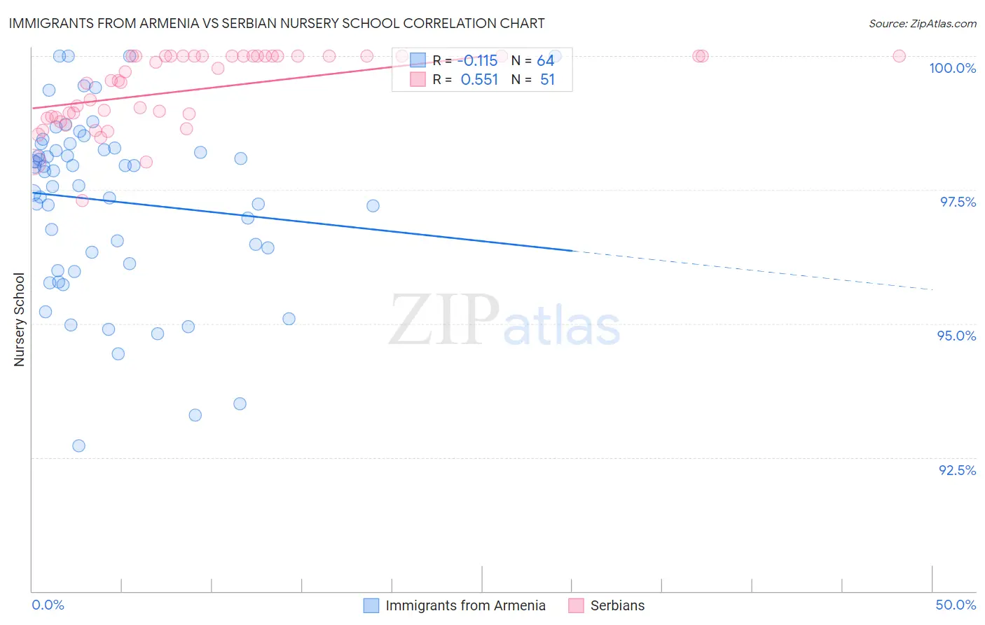 Immigrants from Armenia vs Serbian Nursery School
