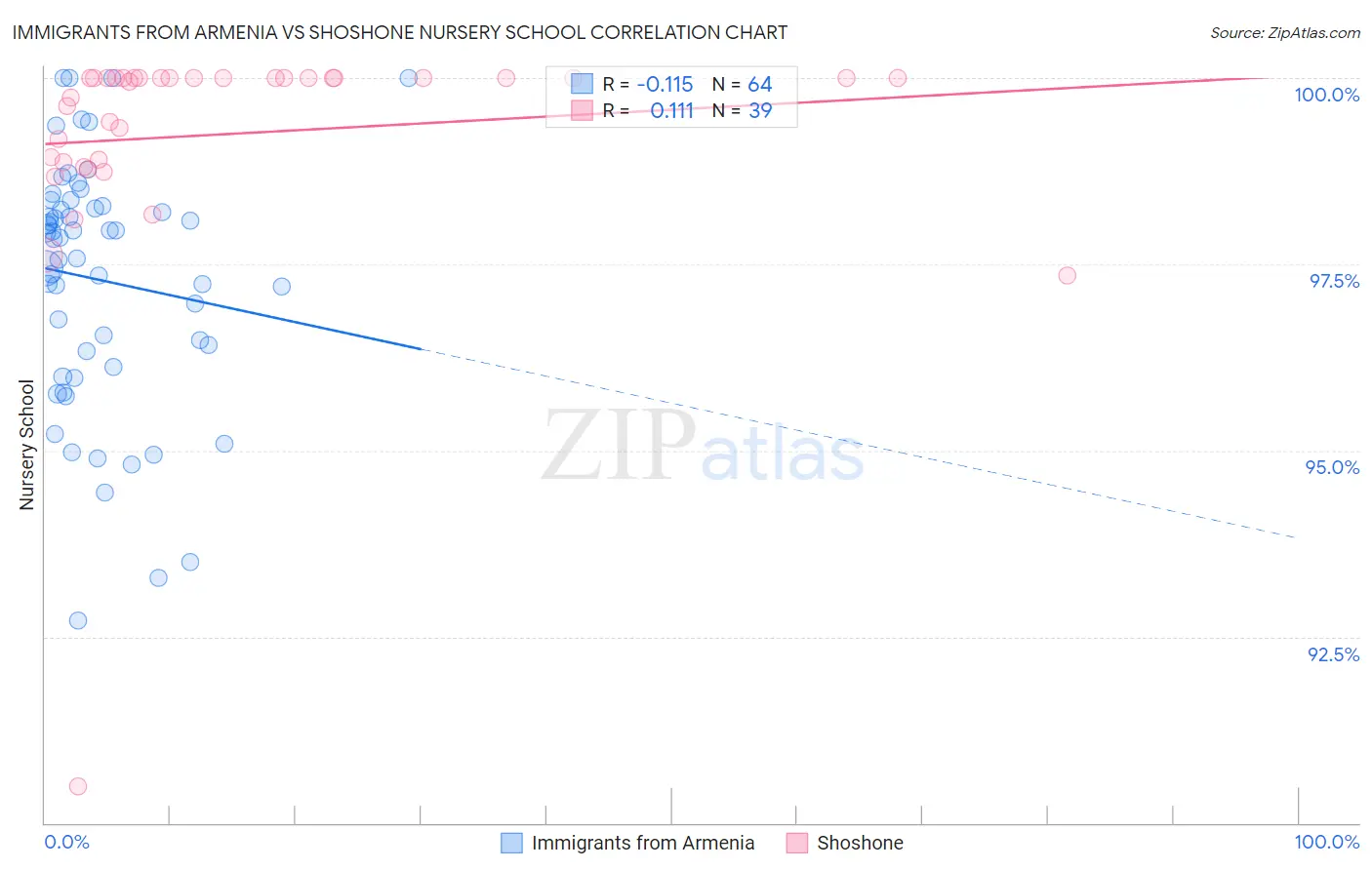 Immigrants from Armenia vs Shoshone Nursery School