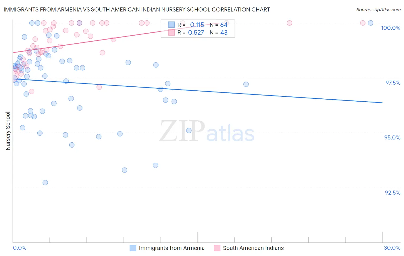 Immigrants from Armenia vs South American Indian Nursery School