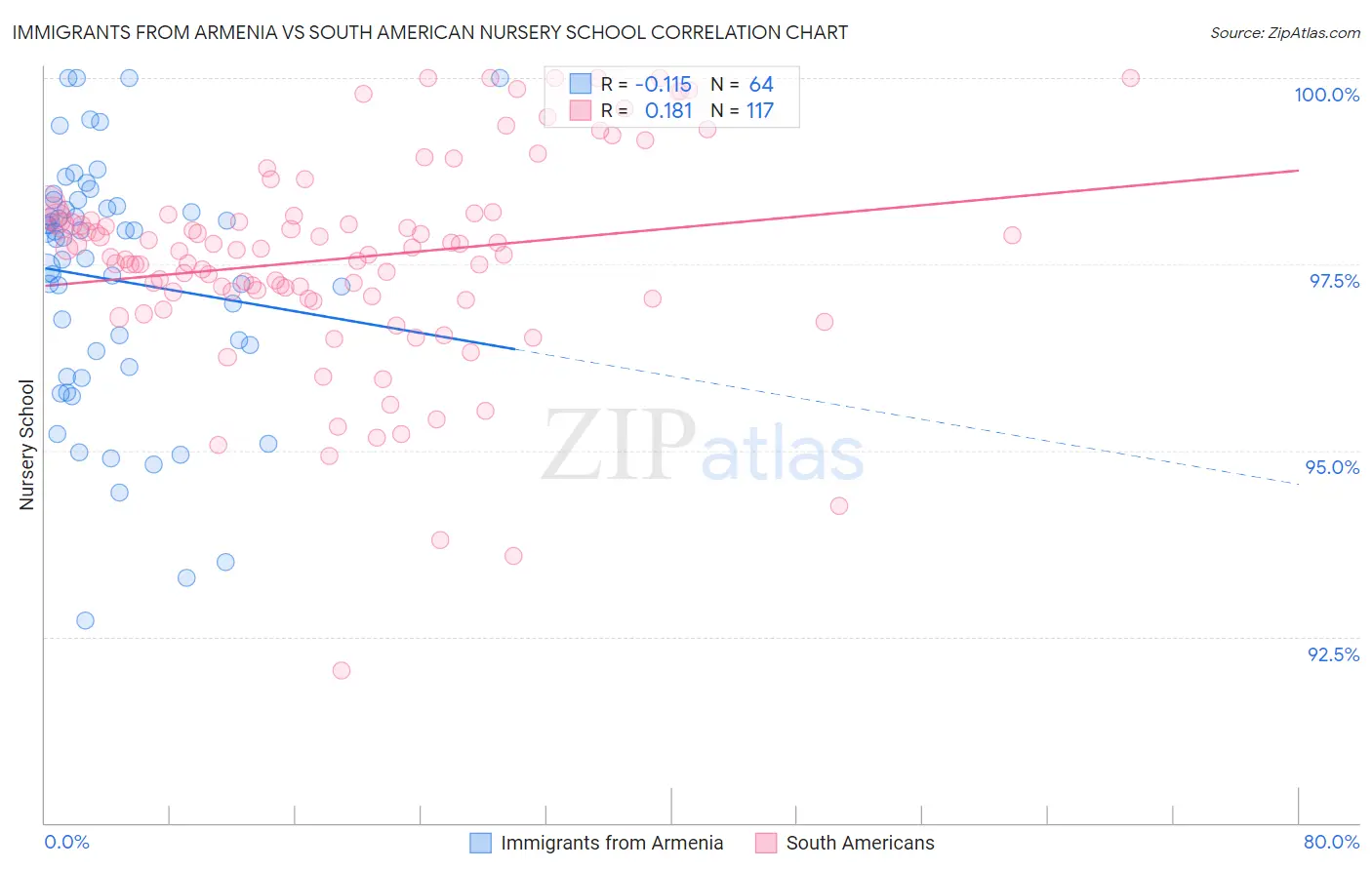 Immigrants from Armenia vs South American Nursery School