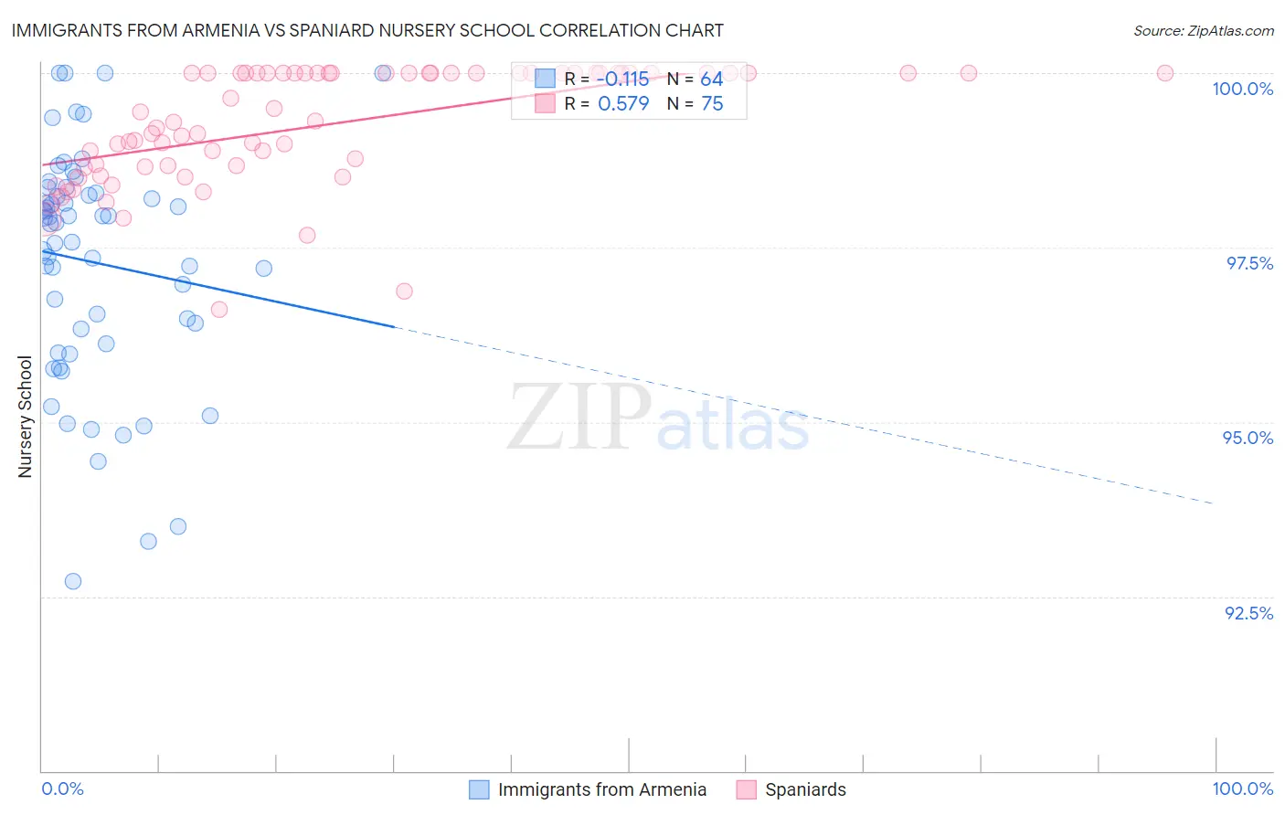 Immigrants from Armenia vs Spaniard Nursery School