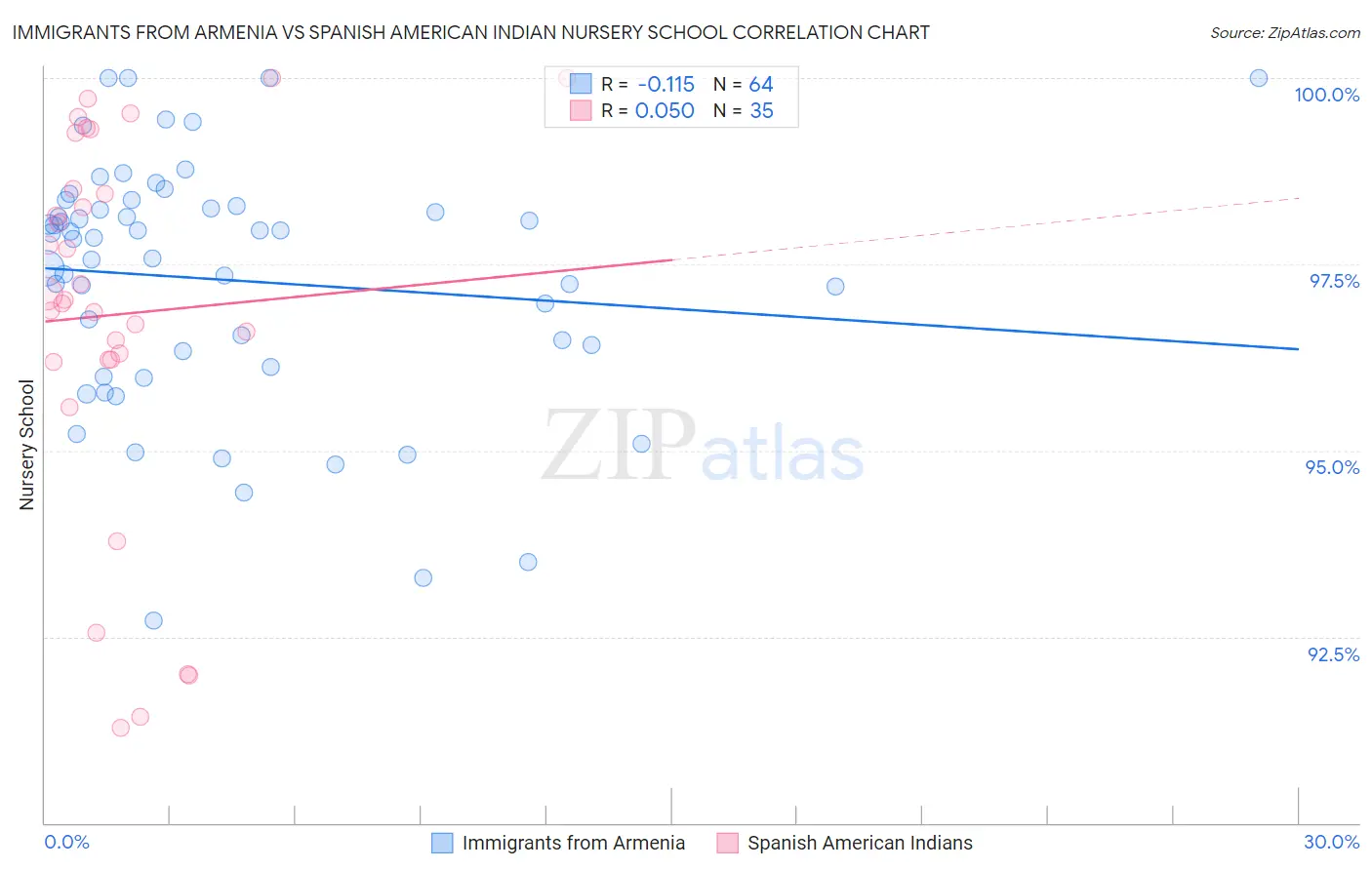 Immigrants from Armenia vs Spanish American Indian Nursery School