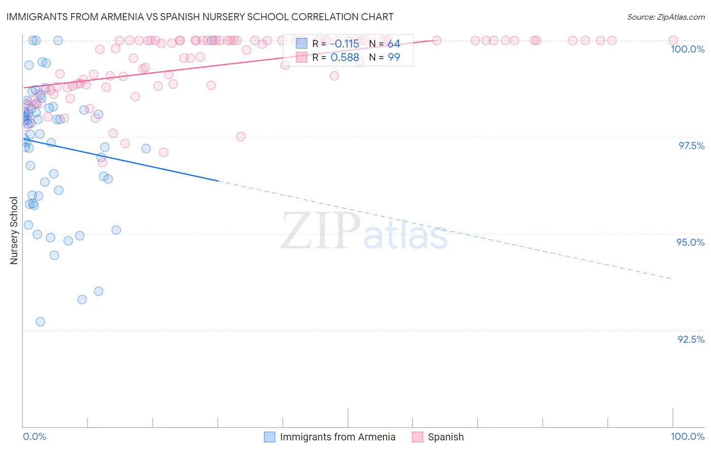 Immigrants from Armenia vs Spanish Nursery School