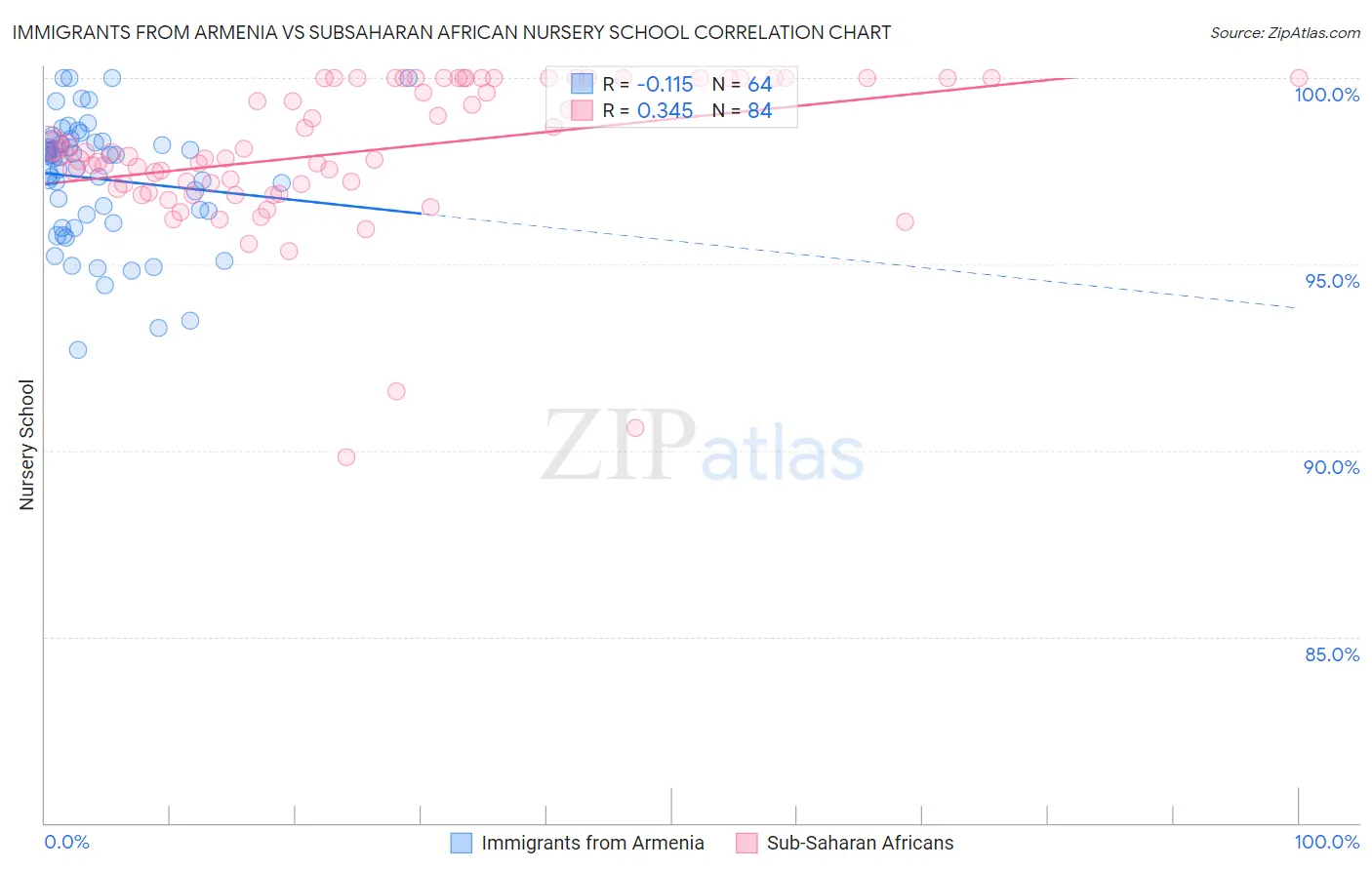 Immigrants from Armenia vs Subsaharan African Nursery School