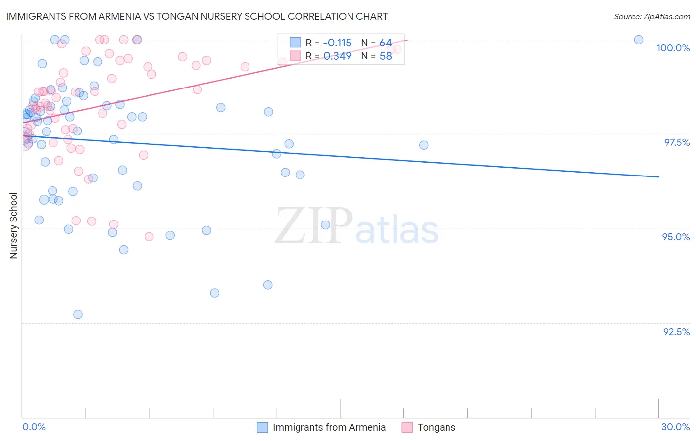 Immigrants from Armenia vs Tongan Nursery School