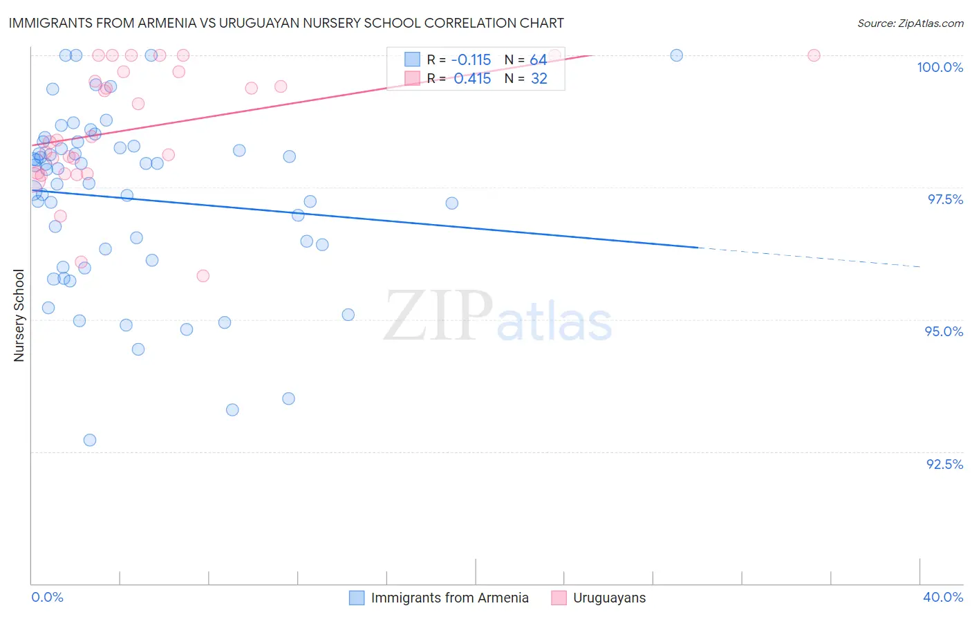 Immigrants from Armenia vs Uruguayan Nursery School