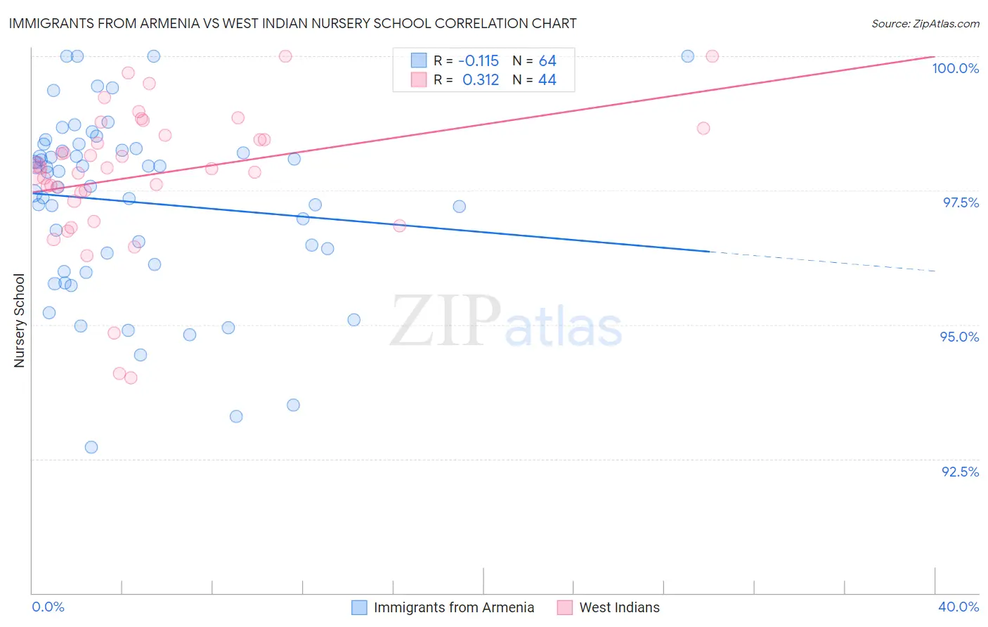 Immigrants from Armenia vs West Indian Nursery School