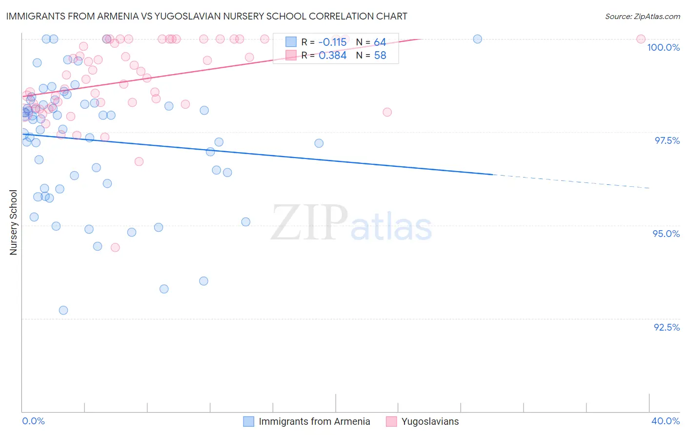 Immigrants from Armenia vs Yugoslavian Nursery School
