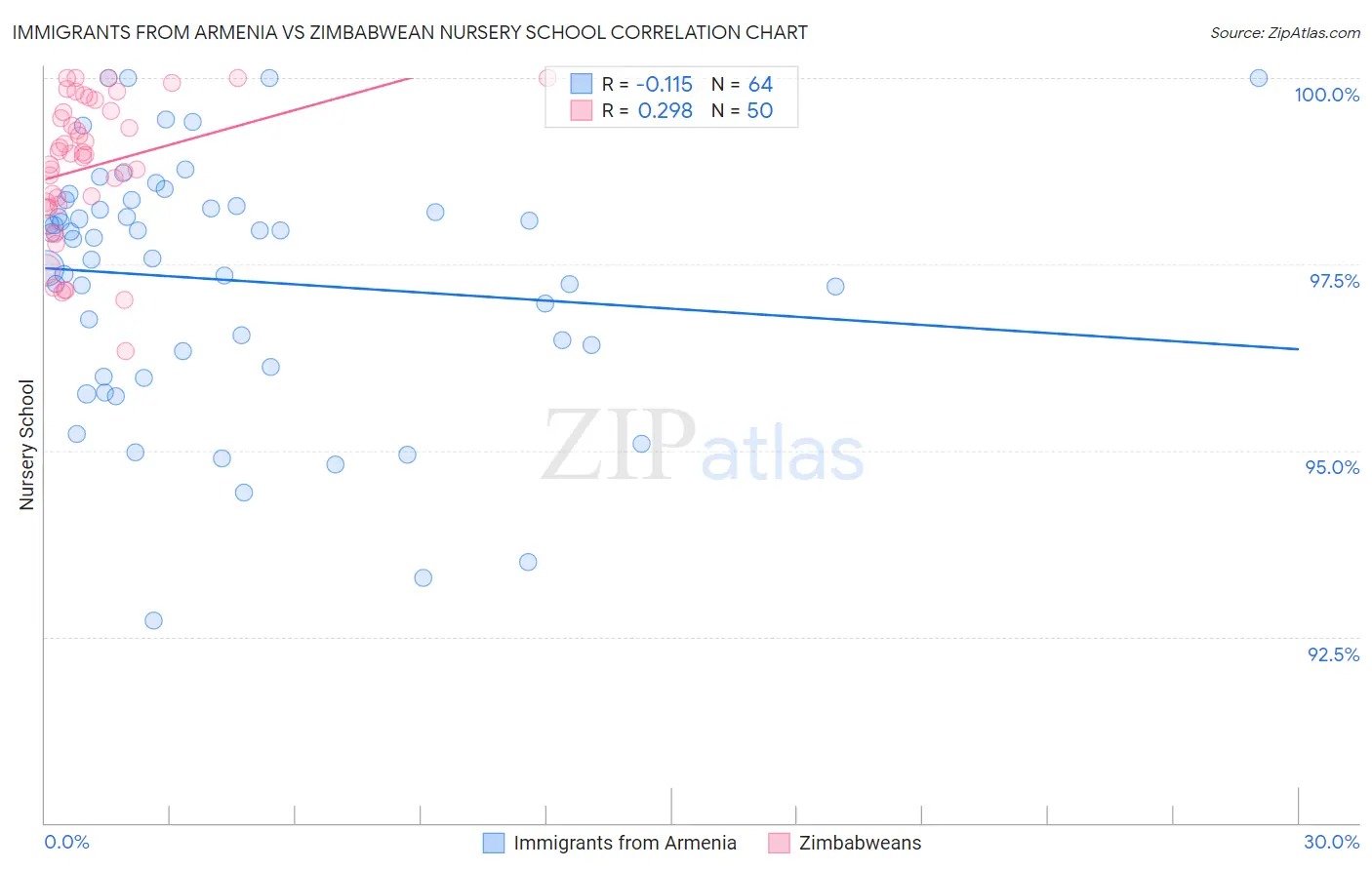 Immigrants from Armenia vs Zimbabwean Nursery School