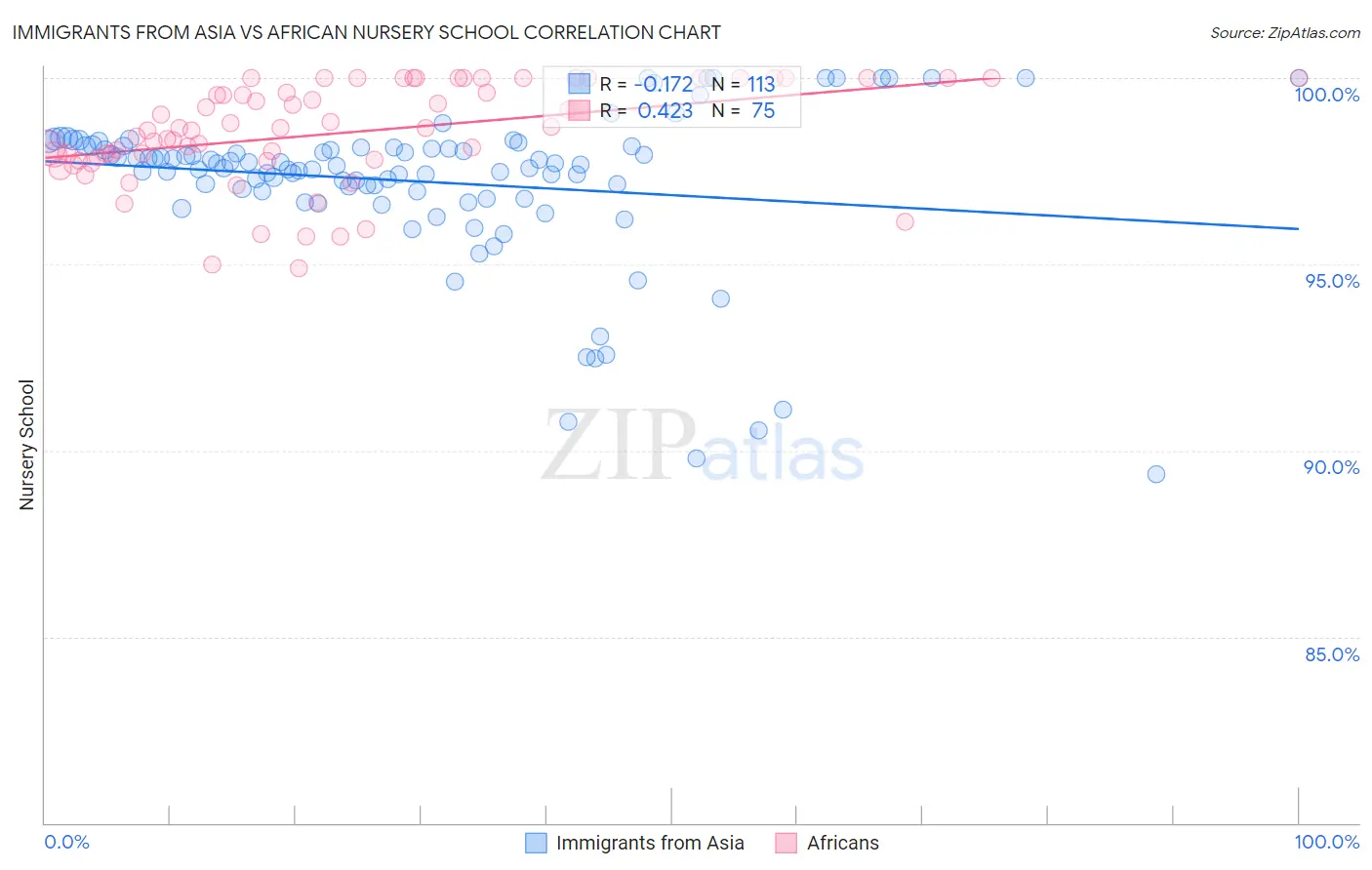 Immigrants from Asia vs African Nursery School