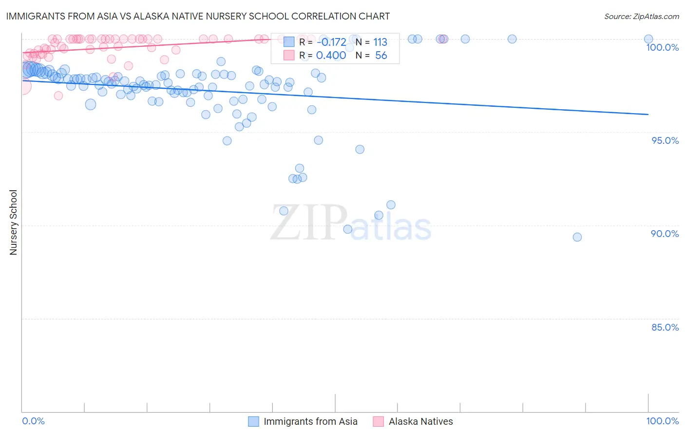 Immigrants from Asia vs Alaska Native Nursery School