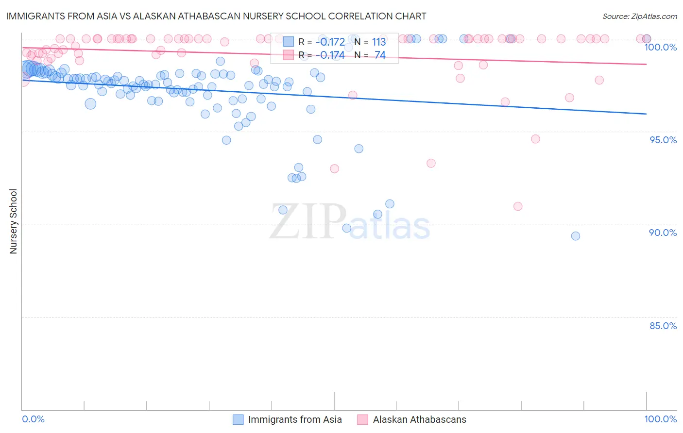 Immigrants from Asia vs Alaskan Athabascan Nursery School