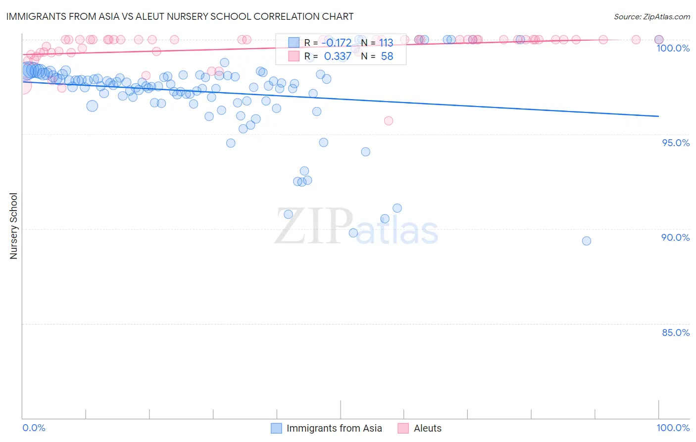 Immigrants from Asia vs Aleut Nursery School