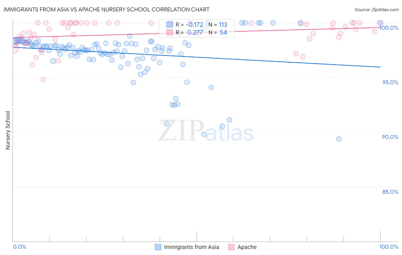 Immigrants from Asia vs Apache Nursery School