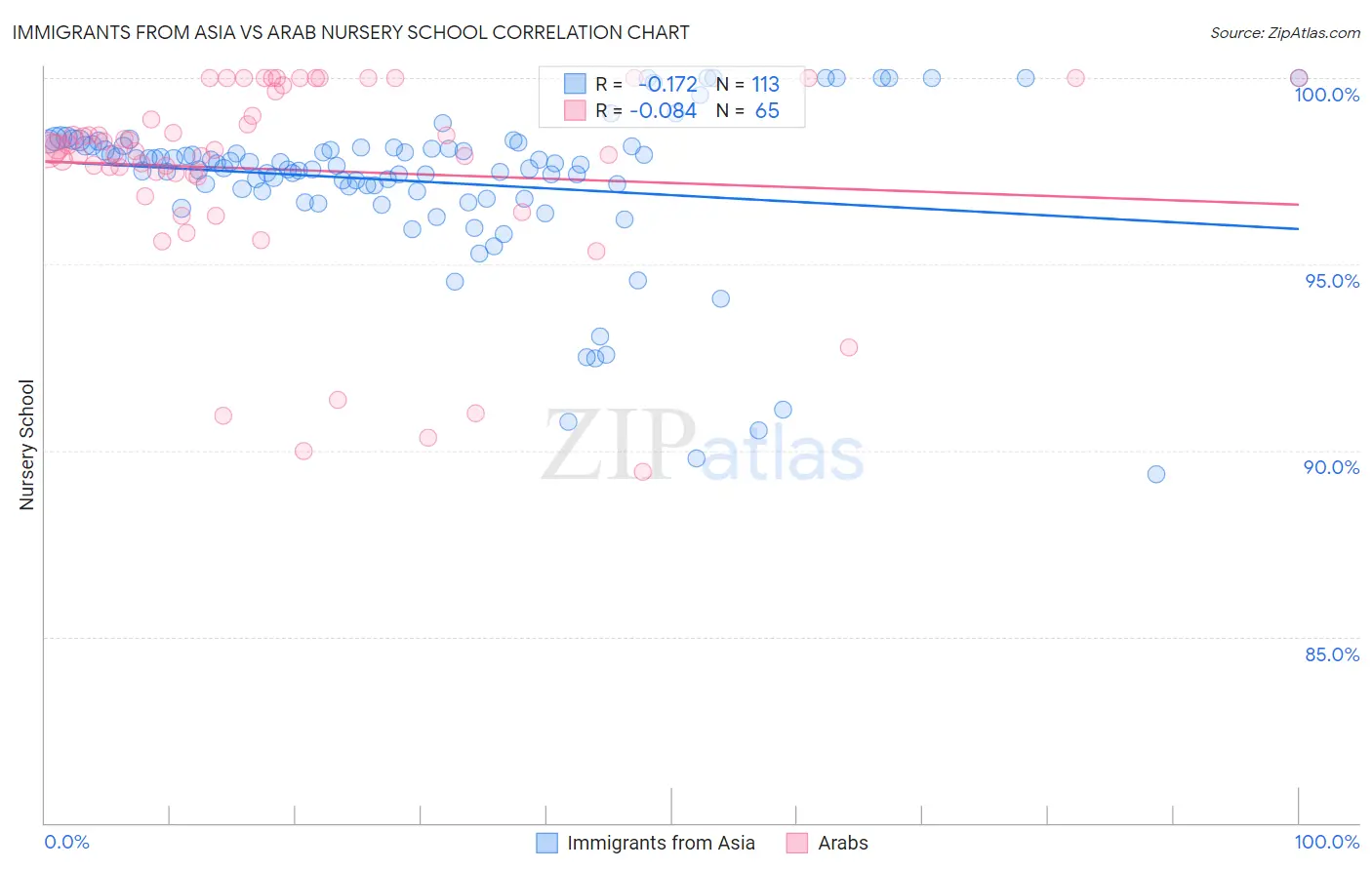 Immigrants from Asia vs Arab Nursery School
