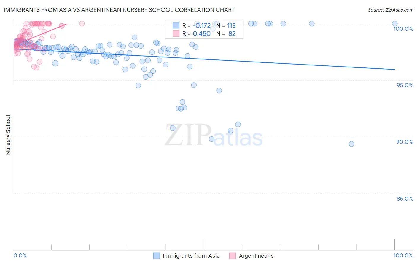 Immigrants from Asia vs Argentinean Nursery School