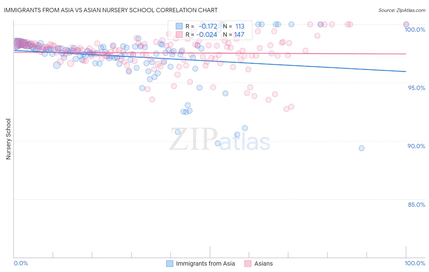 Immigrants from Asia vs Asian Nursery School