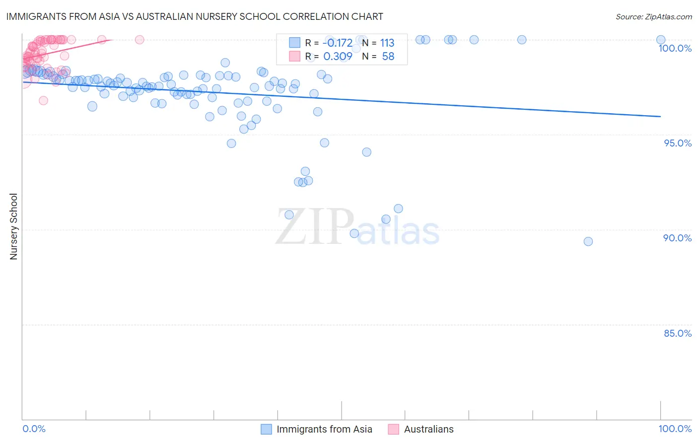 Immigrants from Asia vs Australian Nursery School