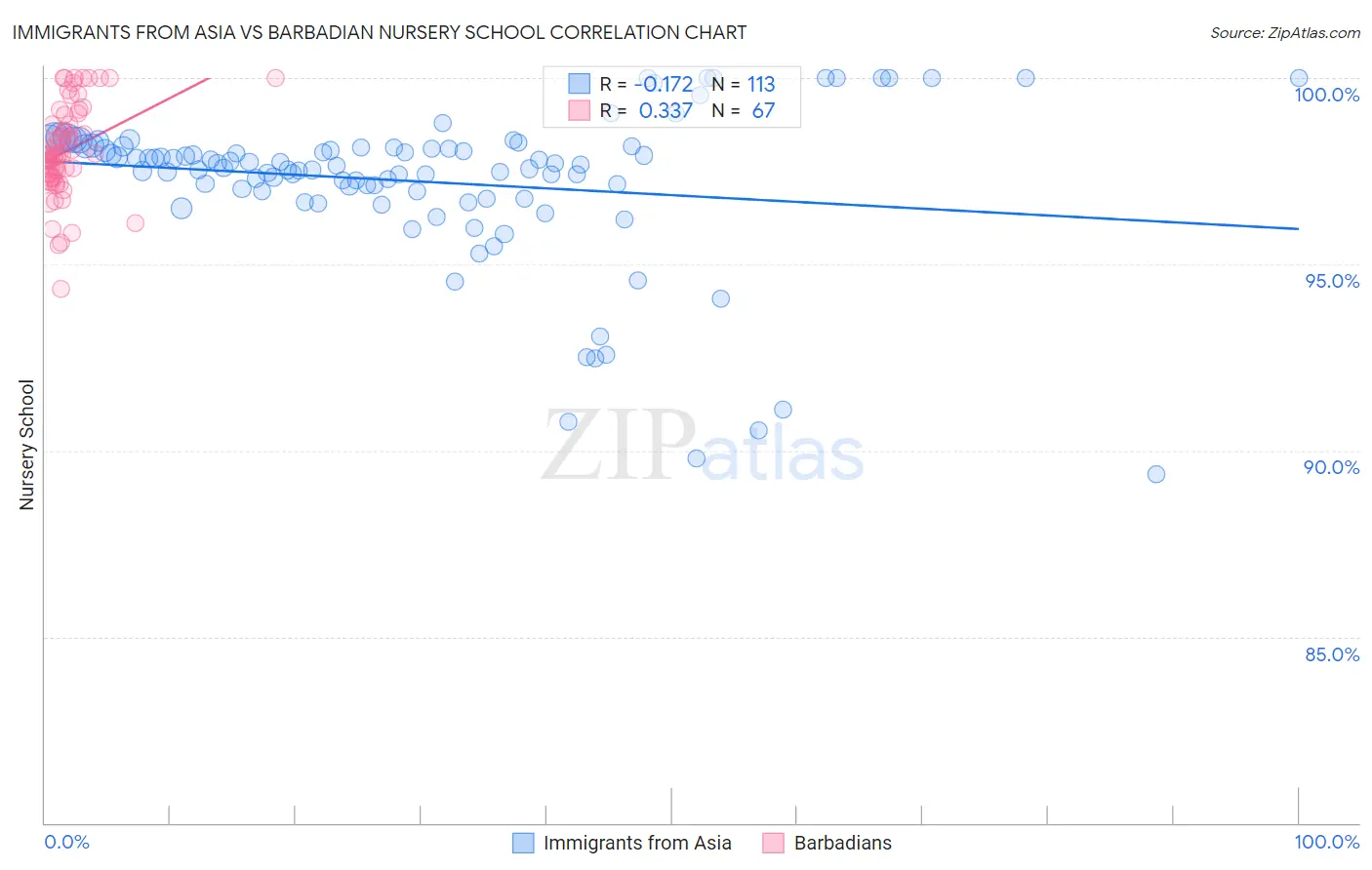 Immigrants from Asia vs Barbadian Nursery School