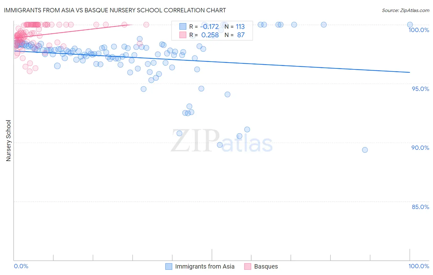 Immigrants from Asia vs Basque Nursery School