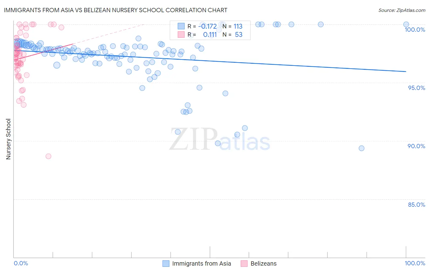 Immigrants from Asia vs Belizean Nursery School