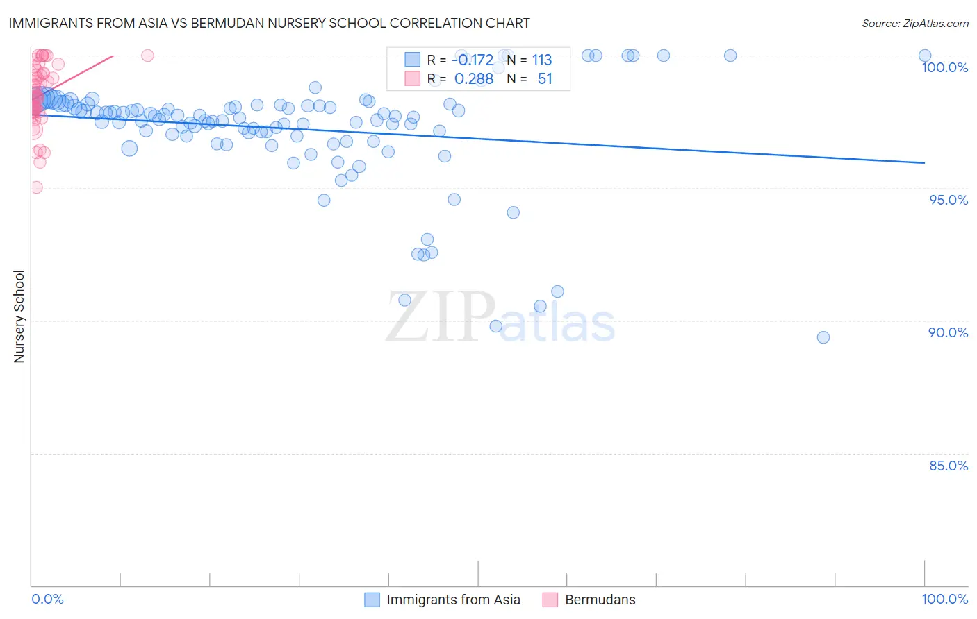 Immigrants from Asia vs Bermudan Nursery School