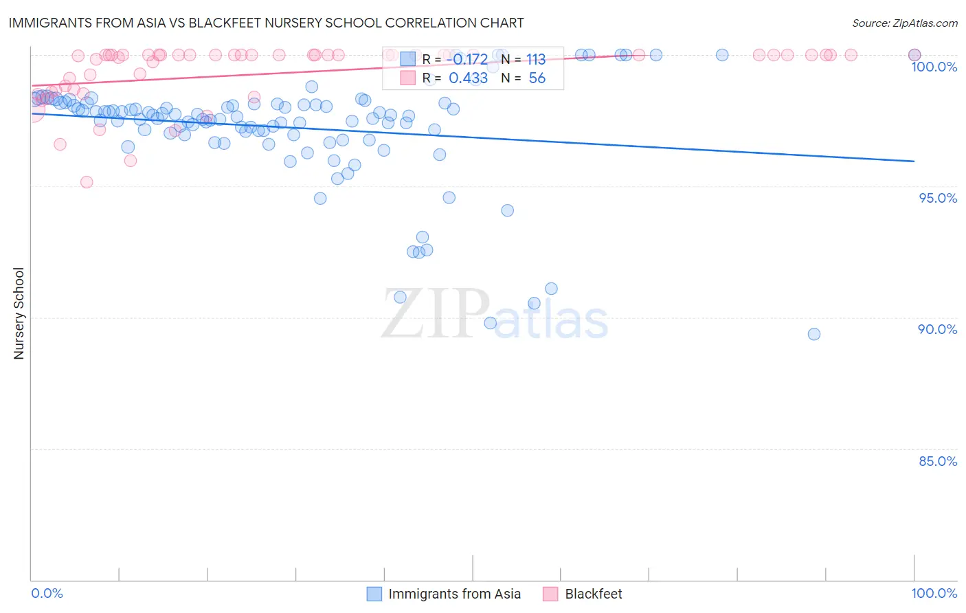 Immigrants from Asia vs Blackfeet Nursery School