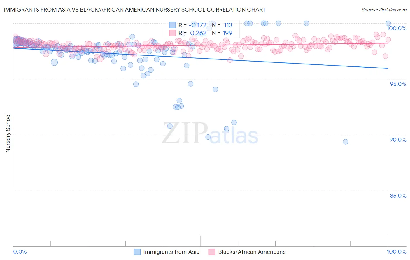 Immigrants from Asia vs Black/African American Nursery School