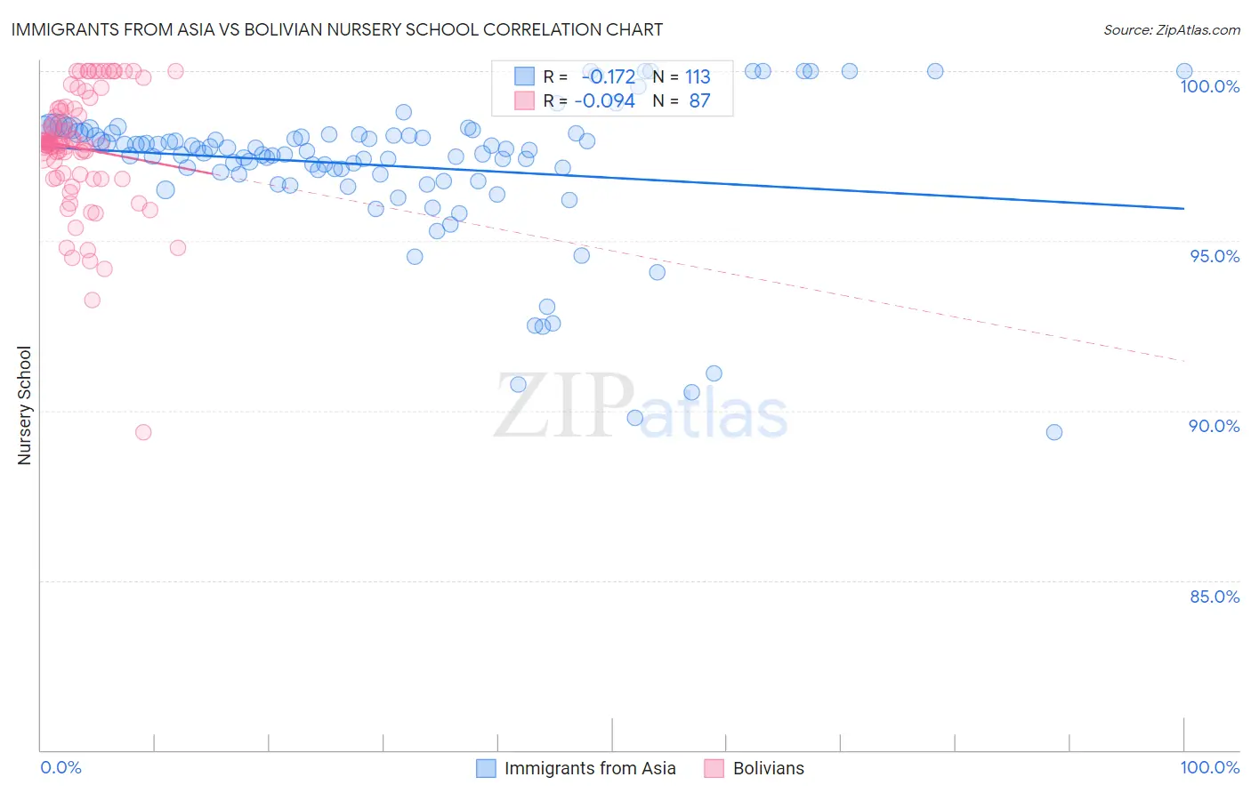 Immigrants from Asia vs Bolivian Nursery School