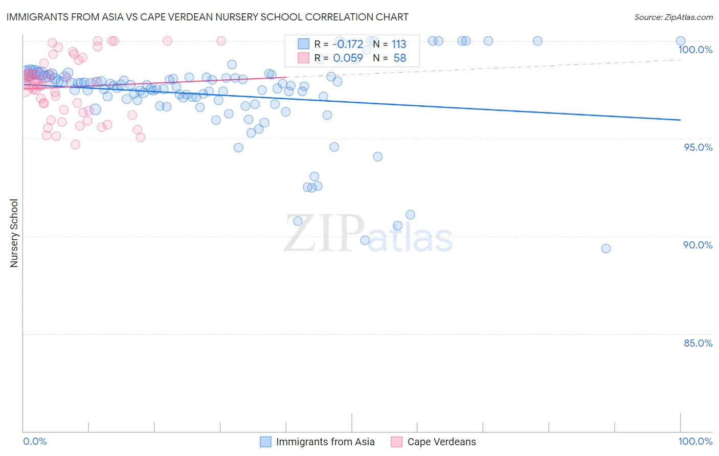 Immigrants from Asia vs Cape Verdean Nursery School