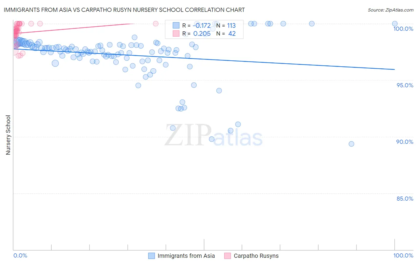Immigrants from Asia vs Carpatho Rusyn Nursery School