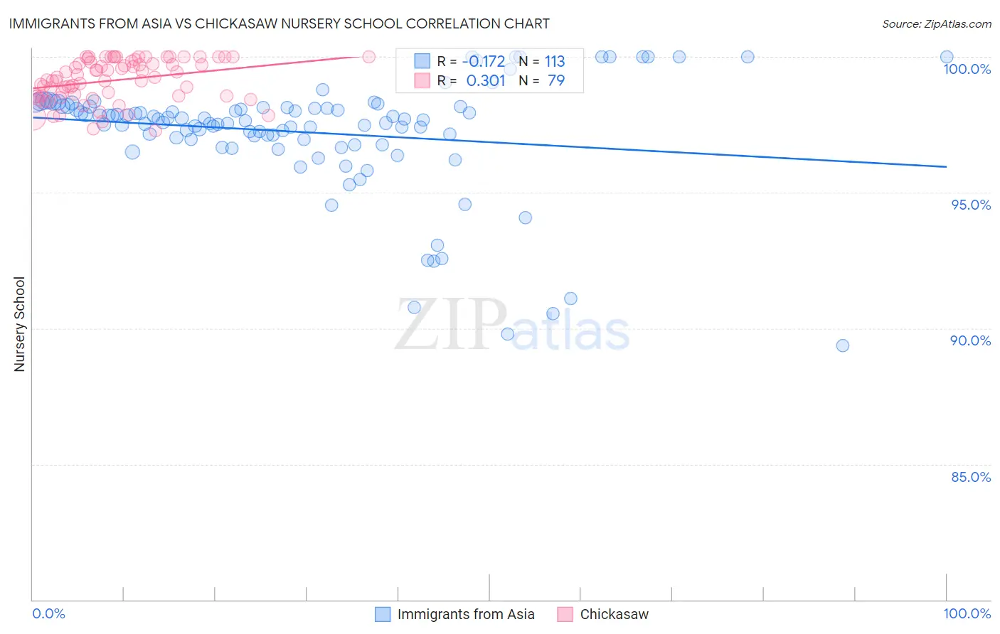 Immigrants from Asia vs Chickasaw Nursery School