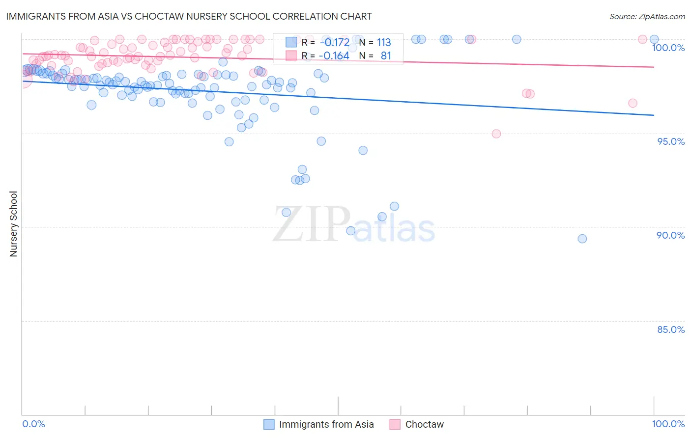 Immigrants from Asia vs Choctaw Nursery School