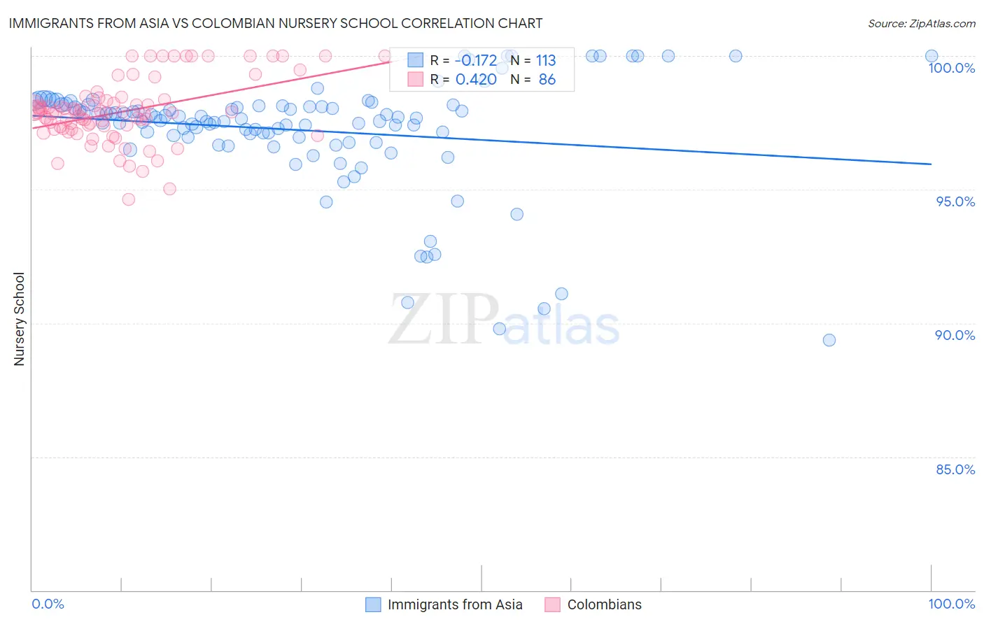 Immigrants from Asia vs Colombian Nursery School