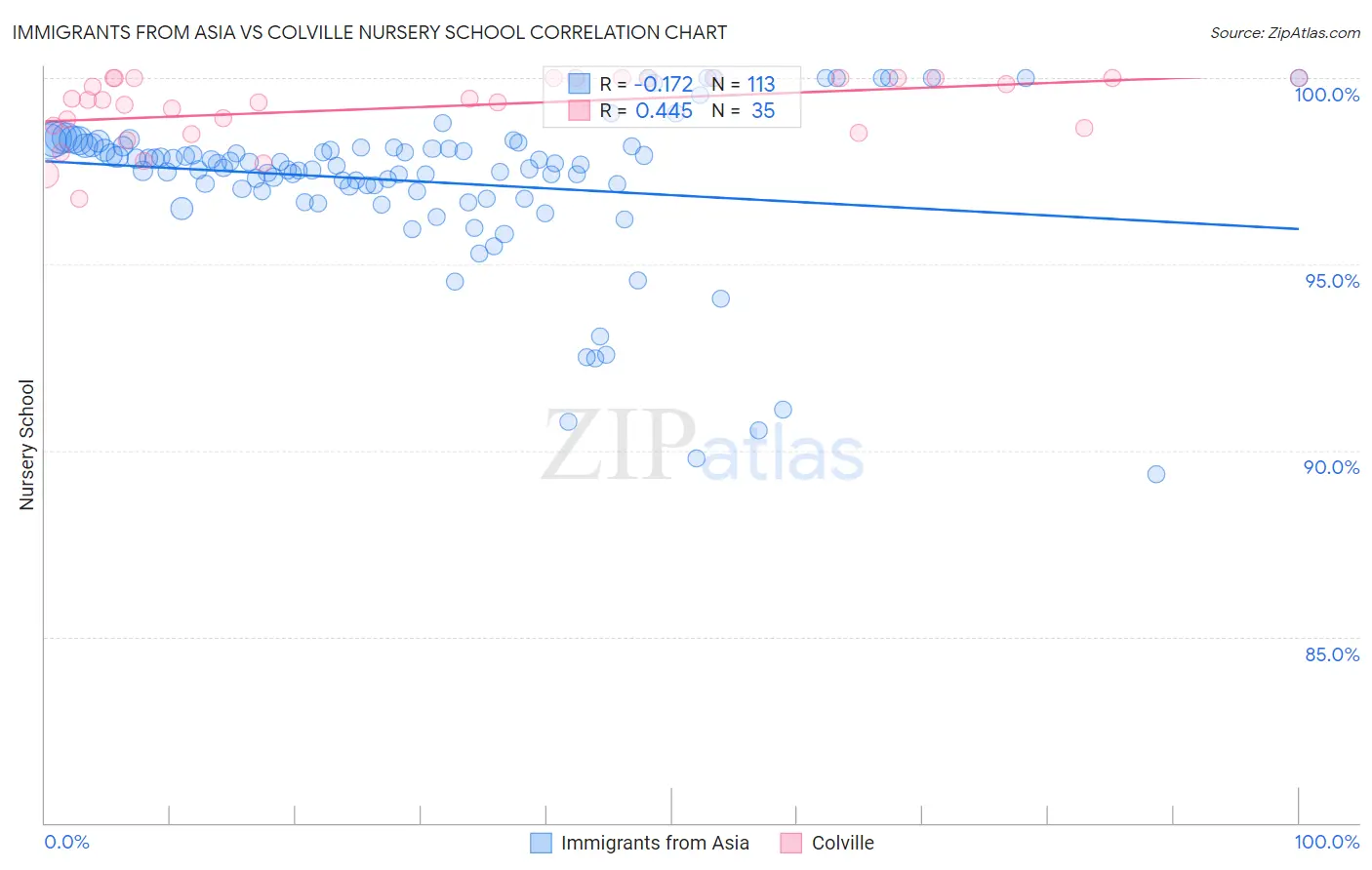 Immigrants from Asia vs Colville Nursery School