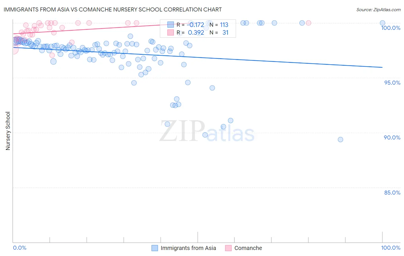 Immigrants from Asia vs Comanche Nursery School