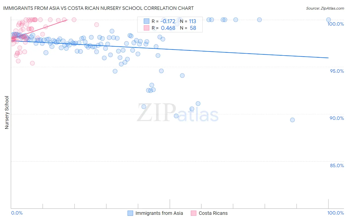 Immigrants from Asia vs Costa Rican Nursery School