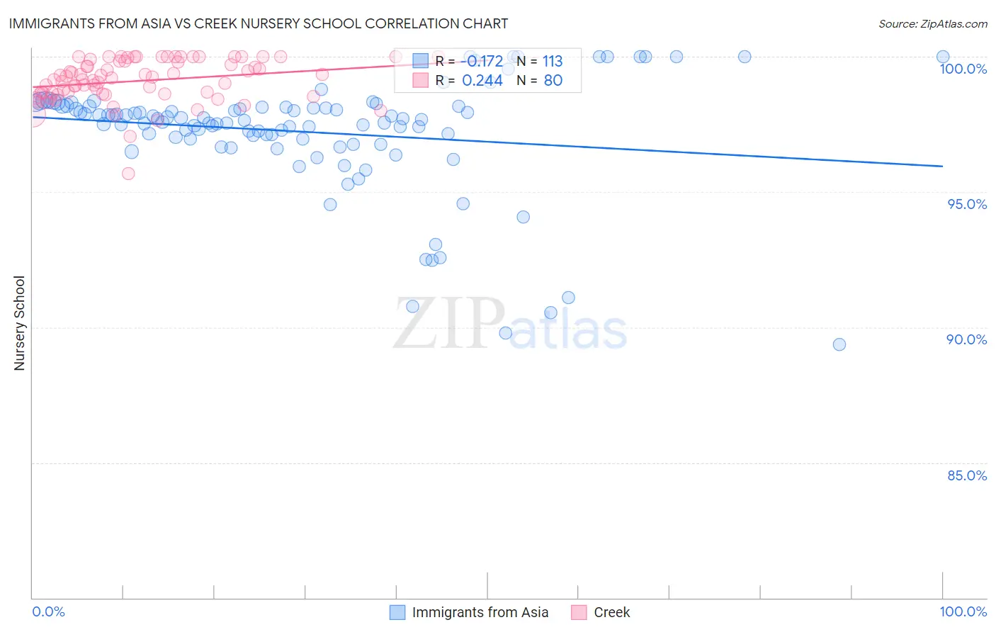 Immigrants from Asia vs Creek Nursery School