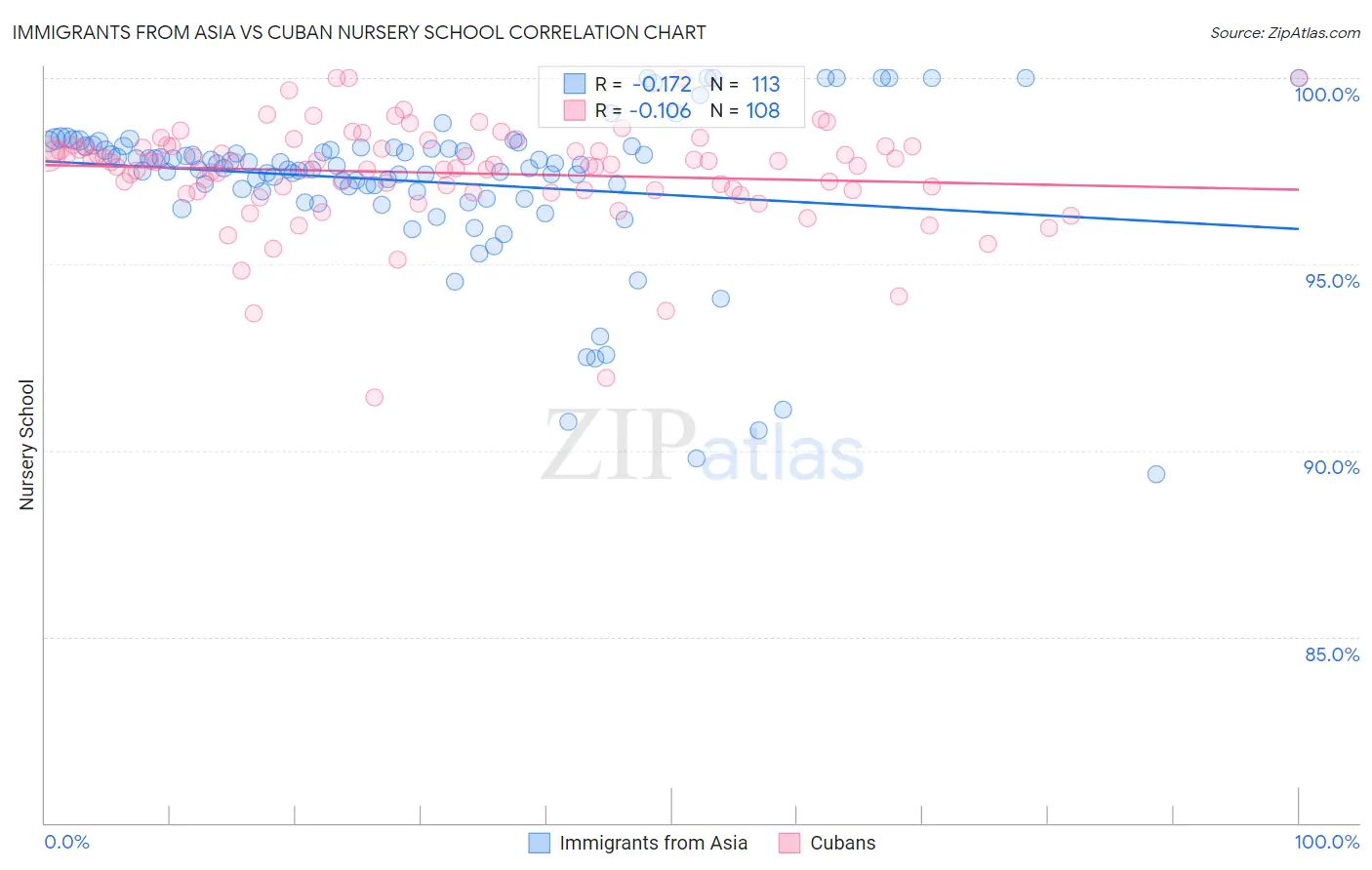Immigrants from Asia vs Cuban Nursery School