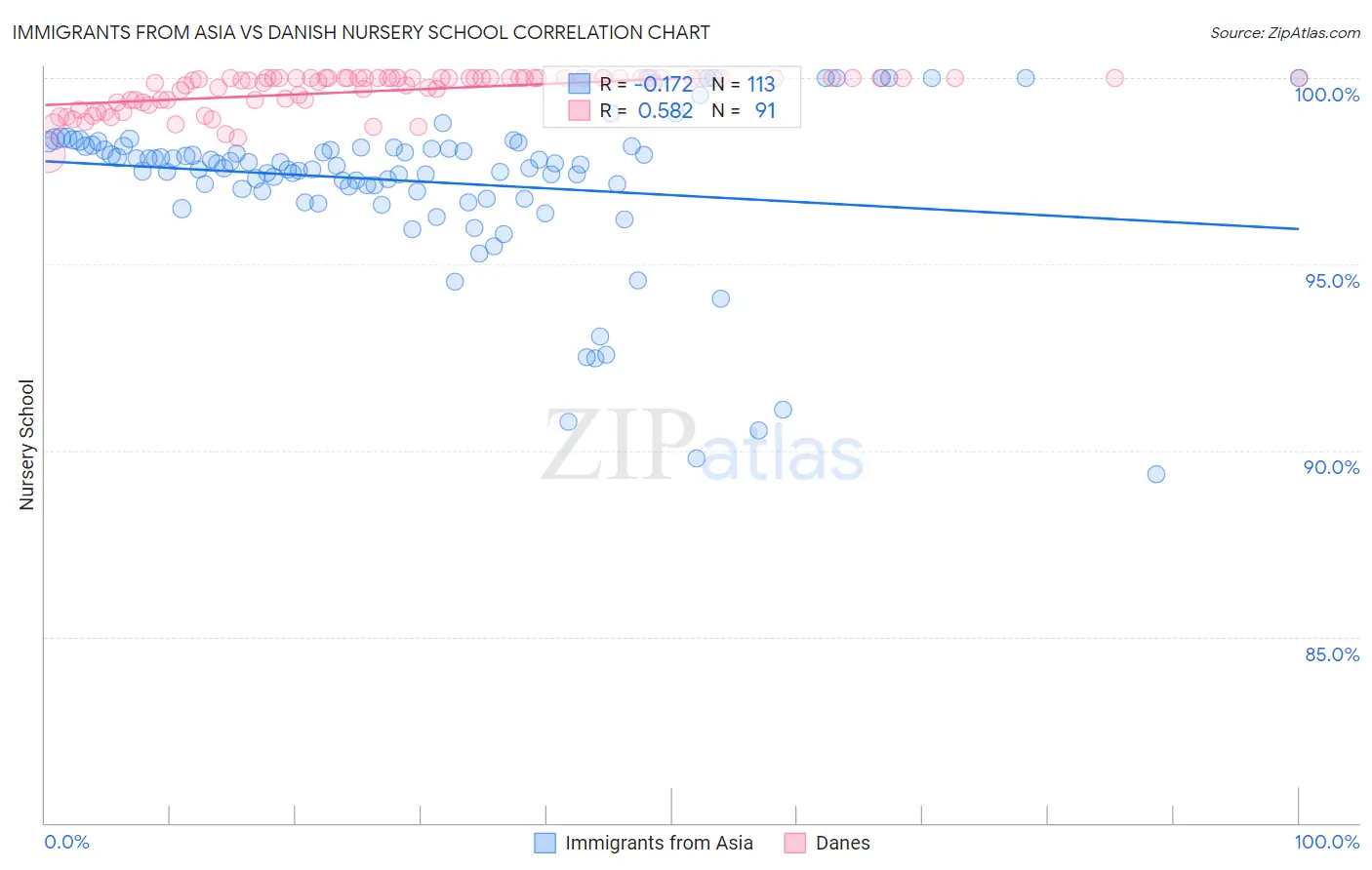 Immigrants from Asia vs Danish Nursery School